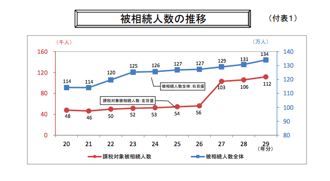 課税対象推移