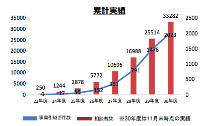 事業承継件数